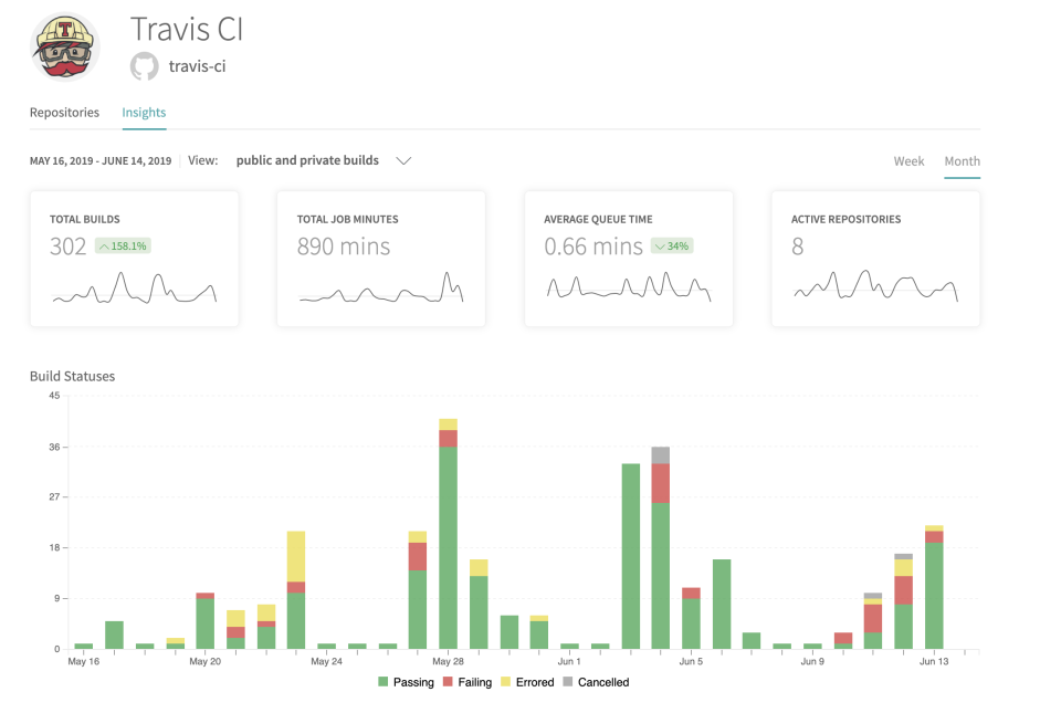 software product development with travis ci