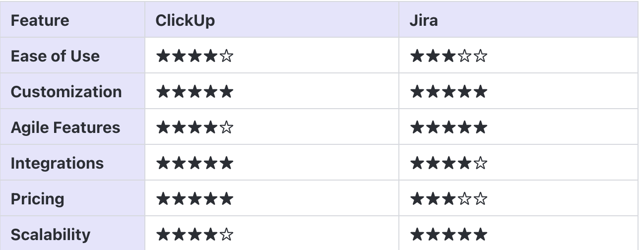 ClickUp or Jira? Choosing the Right Tool for Your Agile Team