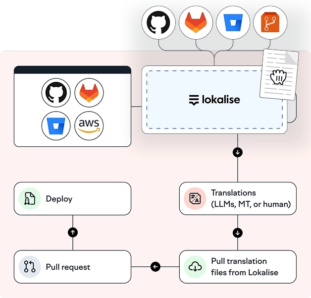 Lokalise Feature Illustration