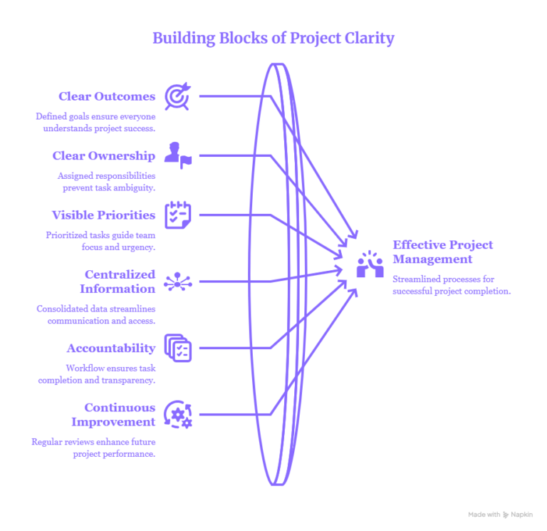 project management best practices