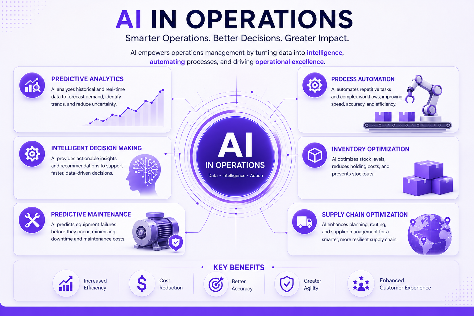 ai and operations