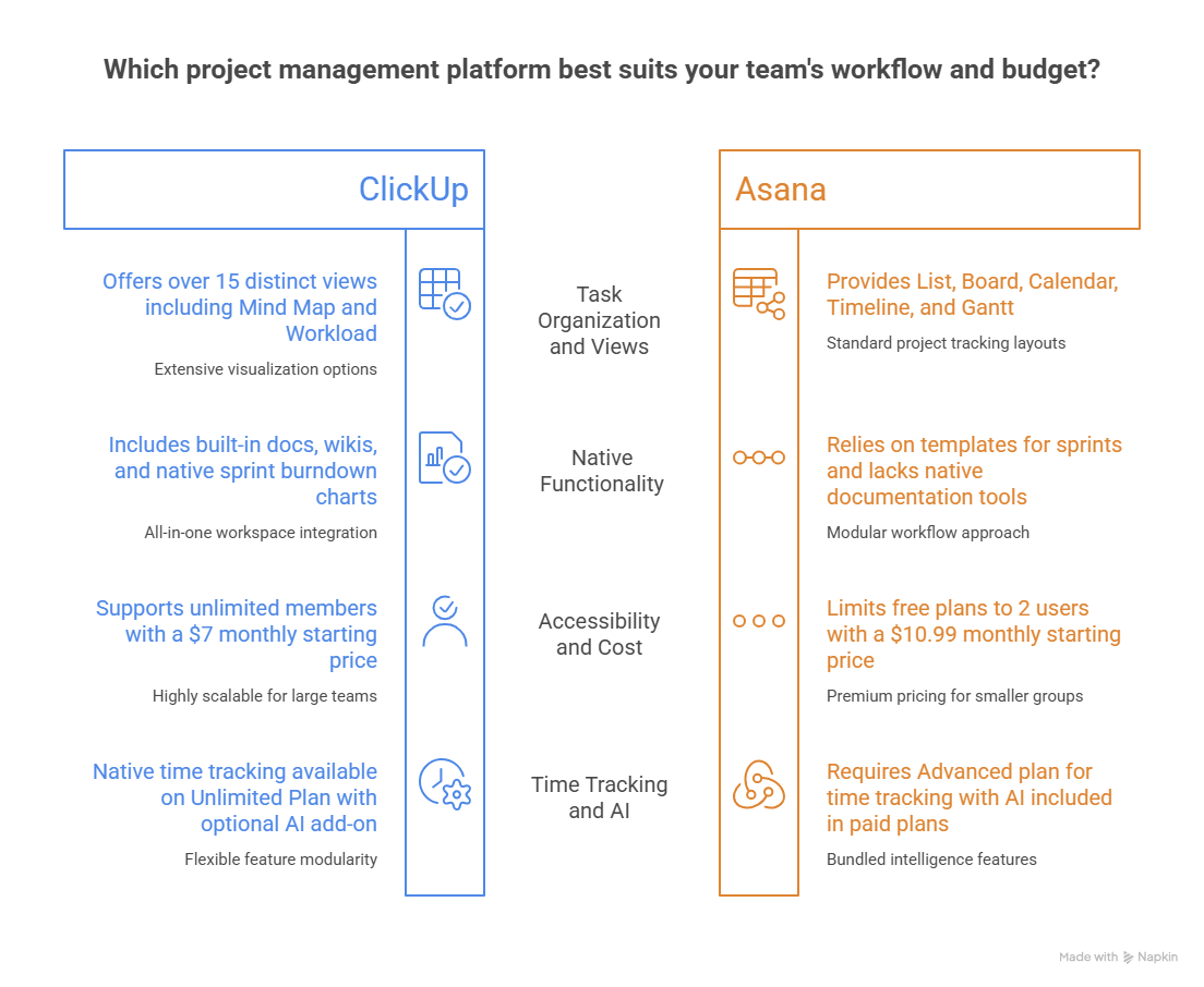 clickup vs asana flowchart