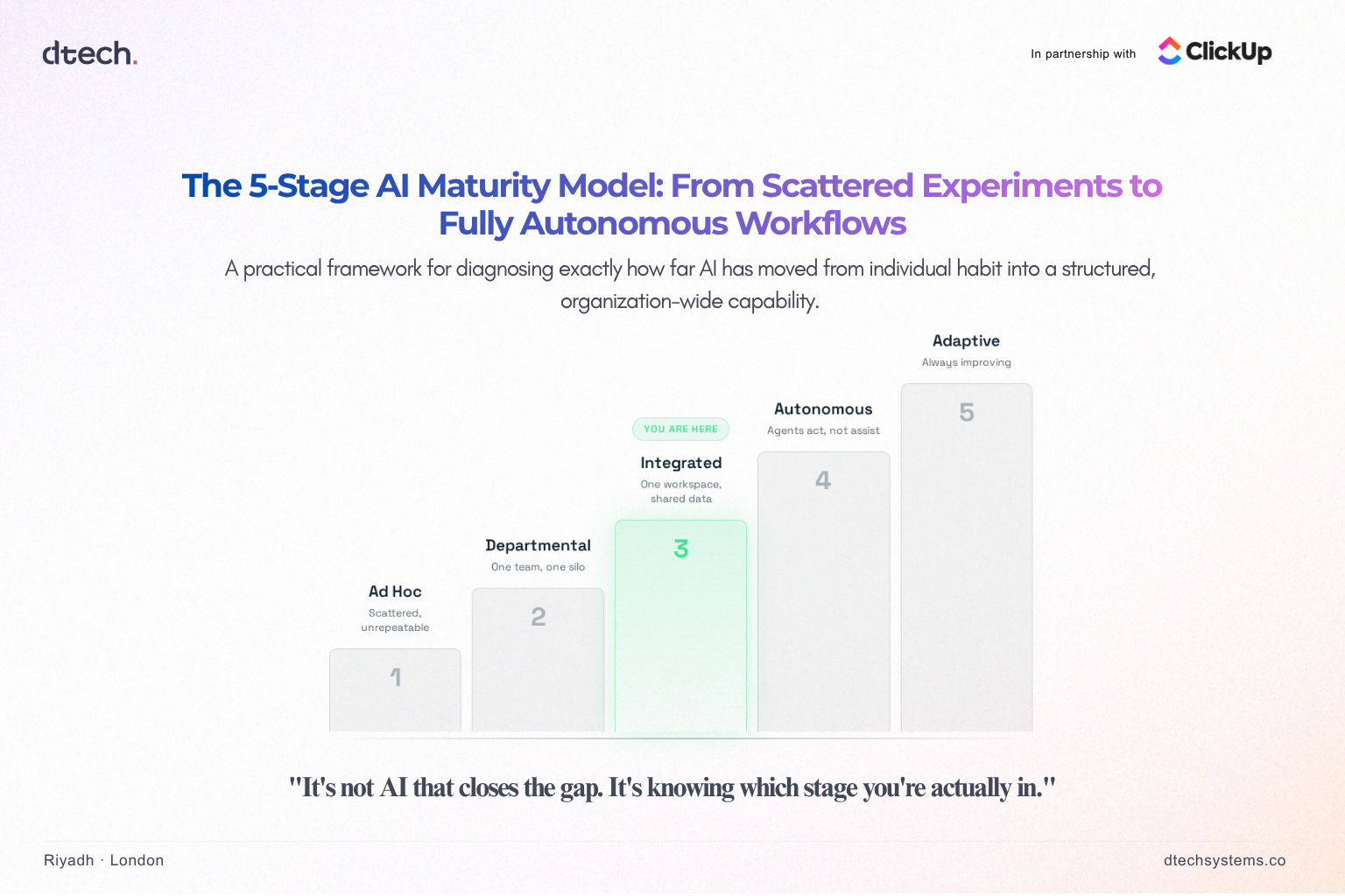 AI maturity model diagram showing 5 stages from Ad Hoc to Adaptive, with Integrated stage highlighted