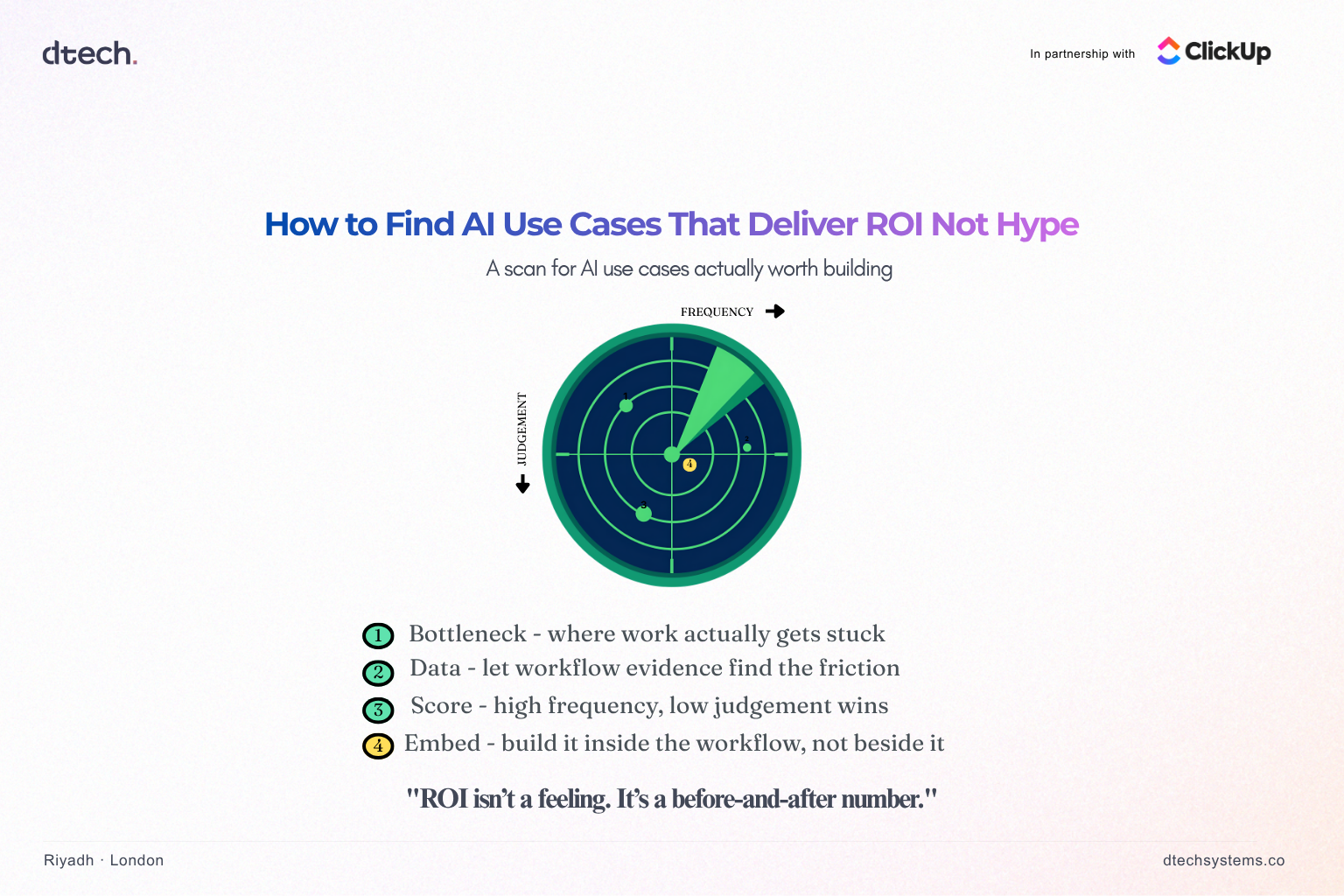 AI use cases that deliver ROI — ClickUp workflow scan