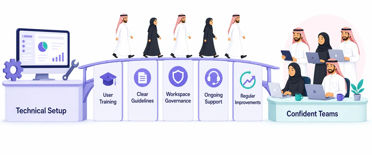 ClickUp adoption: training, guidelines, governance and ongoing support