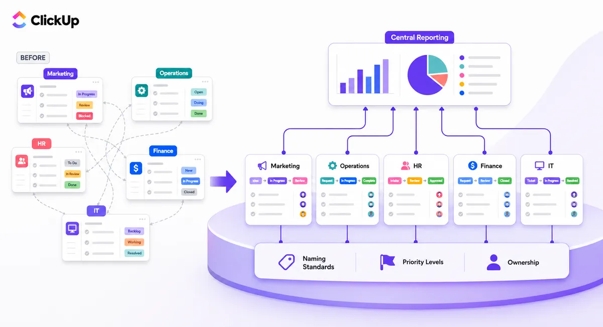 Shared standards with department-specific workflows in ClickUp for enterprise