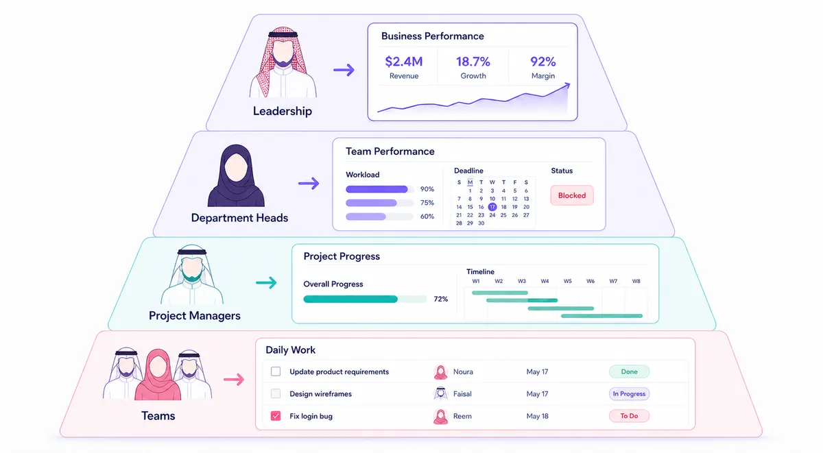 Role-based ClickUp Dashboards for leadership, department heads and teams